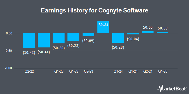 Earnings History for Cognyte Software (NASDAQ:CGNT)