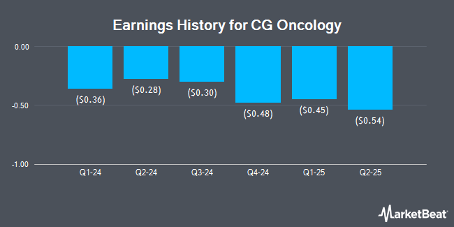 Earnings History for CG Oncology (NASDAQ:CGON)