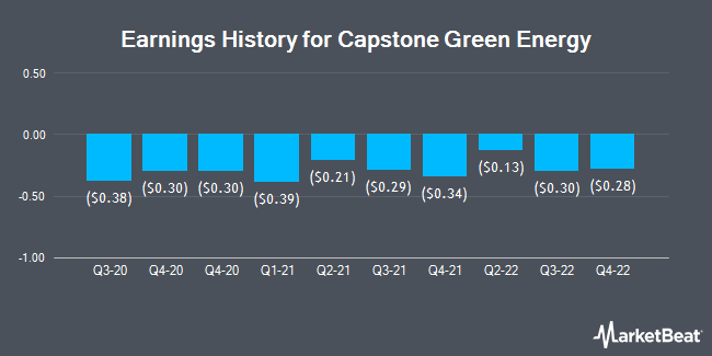 Earnings History for Capstone Green Energy (NASDAQ:CGRN)