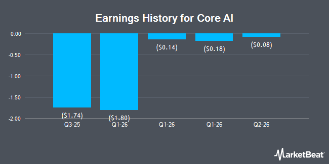 Earnings History for Core AI (NASDAQ:CHAI)
