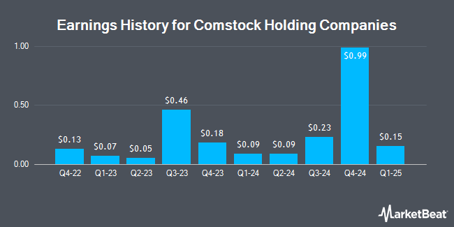Earnings History for Comstock Holding Companies (NASDAQ:CHCI)