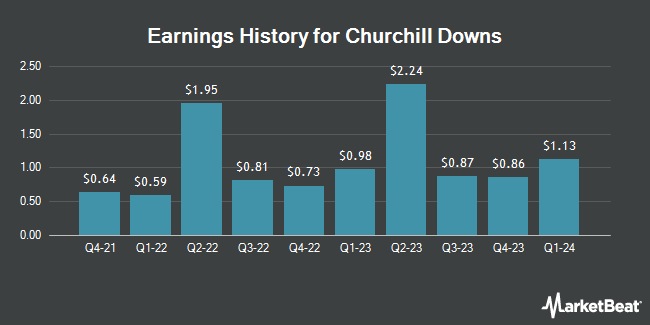 Earnings History for Churchill Downs (NASDAQ:CHDN)