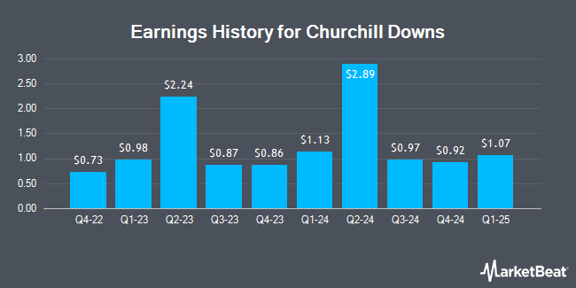 Earnings History for Churchill Downs (NASDAQ:CHDN)