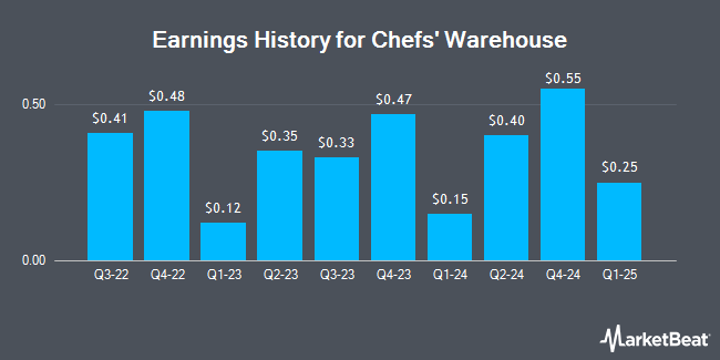 Earnings History for Chefs' Warehouse (NASDAQ:CHEF)