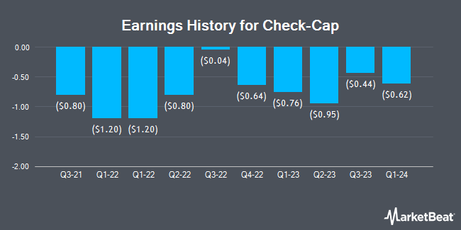 Earnings History for Check-Cap (NASDAQ:CHEK)