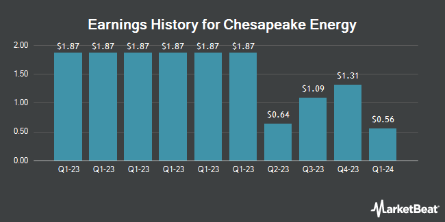 Earnings History for Chesapeake Energy (NASDAQ:CHK)