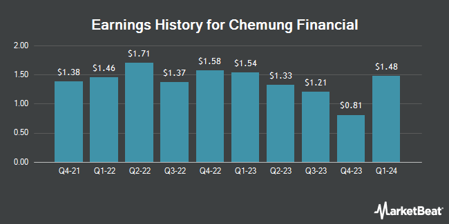 Earnings History for Chemung Financial (NASDAQ:CHMG)