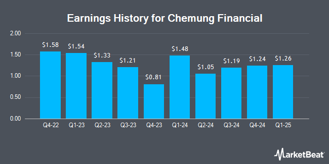 Earnings History for Chemung Financial (NASDAQ:CHMG)