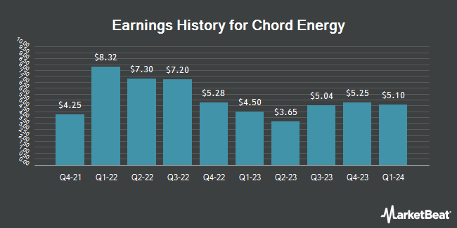 Earnings History for Chord Energy (NASDAQ:CHRD)