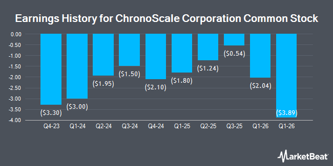 Earnings History for ChronoScale Corporation Common Stock (NASDAQ:CHRN)