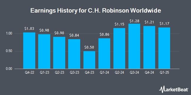 Earnings History for C.H. Robinson Worldwide (NASDAQ:CHRW)