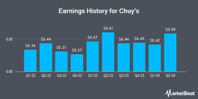 Earnings History for Chuy's (NASDAQ:CHUY)