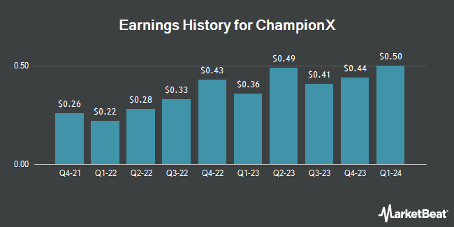 Earnings History for ChampionX (NASDAQ:CHX)