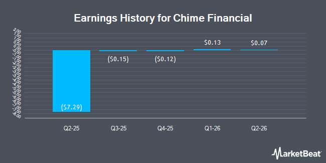 Earnings History for Chime Financial (NASDAQ:CHYM)