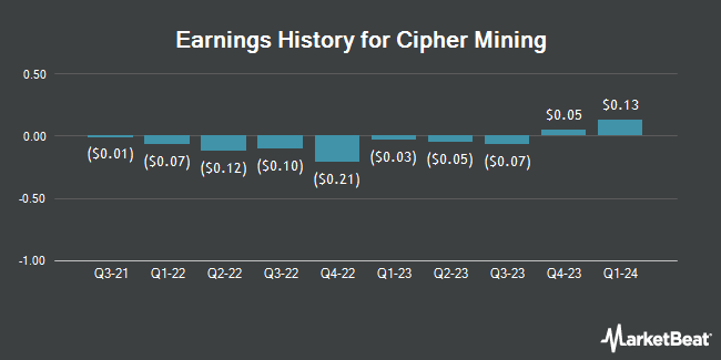 Earnings History for Cipher Mining (NASDAQ:CIFR)