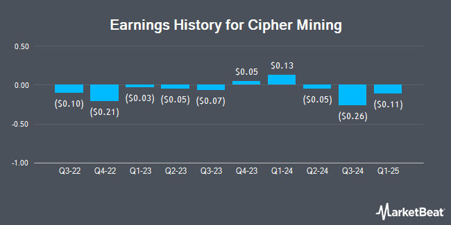 Earnings History for Cipher Mining (NASDAQ:CIFR)