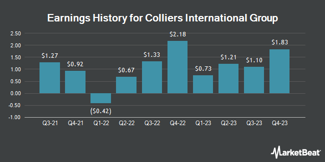 Earnings History for Colliers International Group (NASDAQ:CIGI)