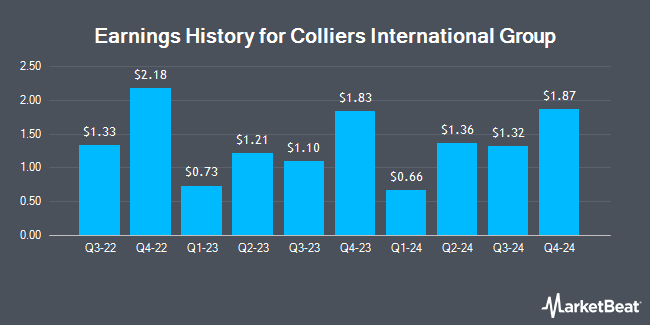 Earnings History for Colliers International Group (NASDAQ:CIGI)