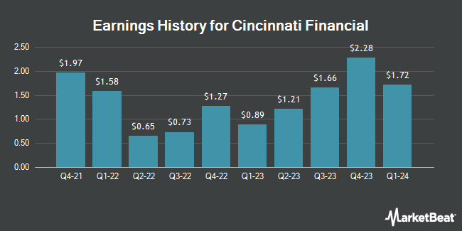 Earnings History for Cincinnati Financial (NASDAQ:CINF)
