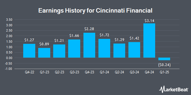 Earnings History for Cincinnati Financial (NASDAQ:CINF)