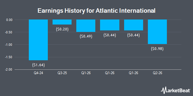 Earnings History for Atlantic International (NASDAQ:CIRC)