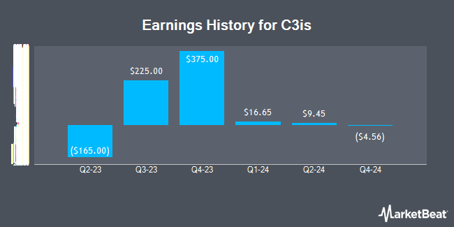 Earnings History for C3is (NASDAQ:CISS)