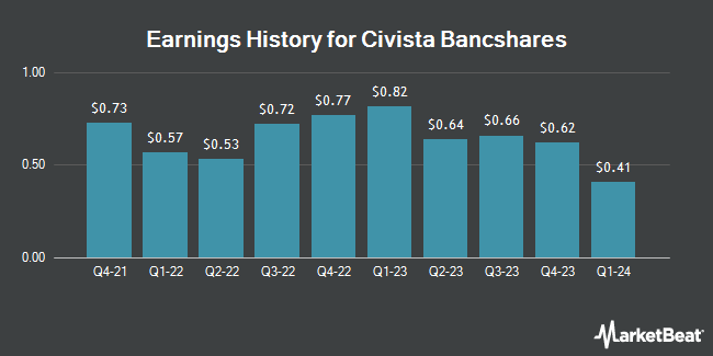 Earnings History for Civista Bancshares (NASDAQ:CIVB)