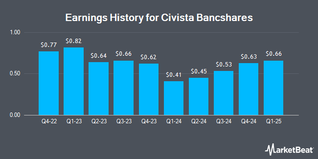 Earnings History for Civista Bancshares (NASDAQ:CIVB)