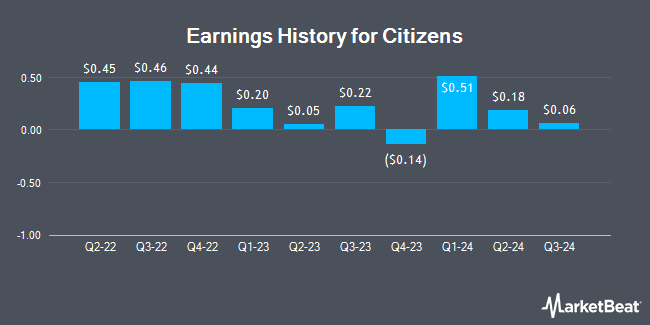 Earnings History for Citizens (NASDAQ:CIZN)