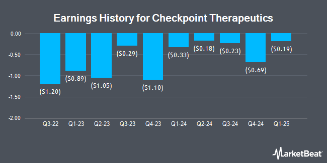 Earnings History for Checkpoint Therapeutics (NASDAQ:CKPT)