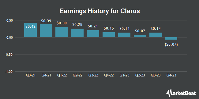 Earnings History for Clarus (NASDAQ:CLAR)
