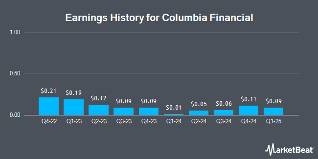 Earnings History for Columbia Financial (NASDAQ:CLBK)