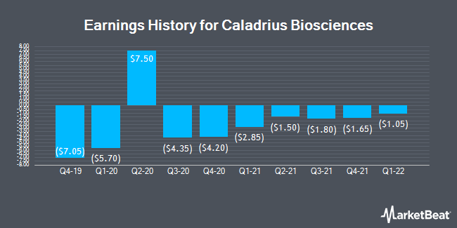 Historial de ganancias de Caladrius Biosciences (NASDAQ: CLBS)