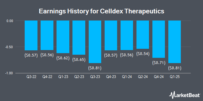 Earnings History for Celldex Therapeutics (NASDAQ:CLDX)