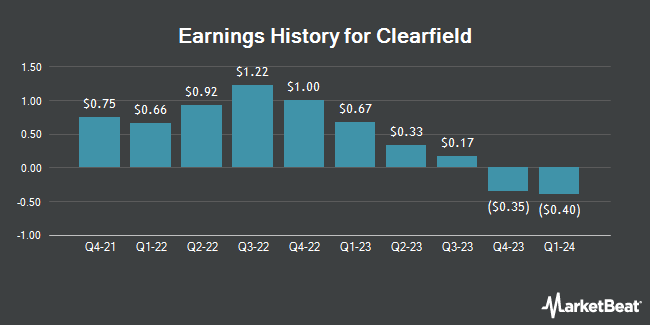 Earnings History for Clearfield (NASDAQ:CLFD)