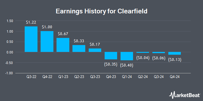 Earnings History for Clearfield (NASDAQ:CLFD)