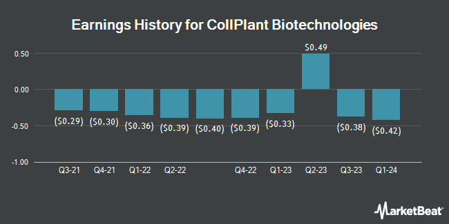 Earnings History for CollPlant Biotechnologies (NASDAQ:CLGN)