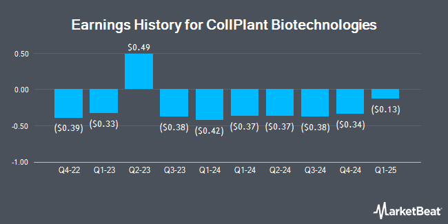 Earnings History for CollPlant Biotechnologies (NASDAQ:CLGN)