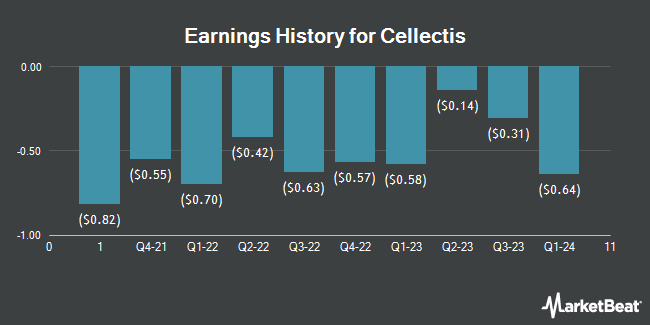 Earnings History for Cellectis (NASDAQ:CLLS)