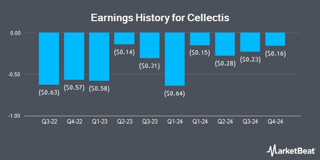 Earnings History for Cellectis (NASDAQ:CLLS)