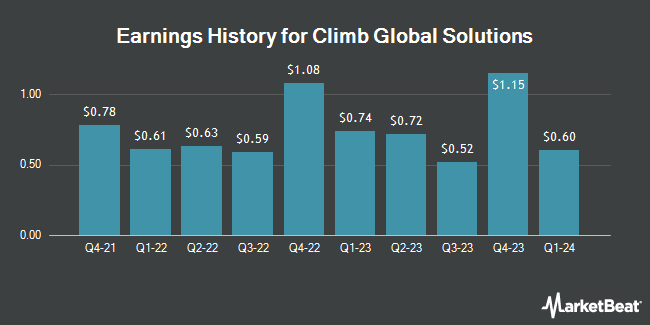 Earnings History for Climb Global Solutions (NASDAQ:CLMB)