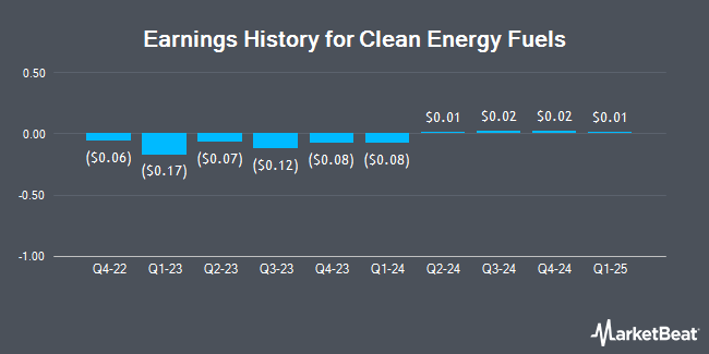 Earnings History for Clean Energy Fuels (NASDAQ:CLNE)