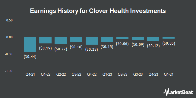 Earnings History for Clover Health Investments (NASDAQ:CLOV)
