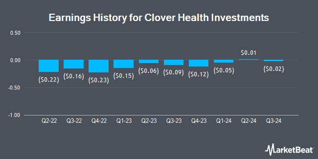 Earnings History for Clover Health Investments (NASDAQ:CLOV)