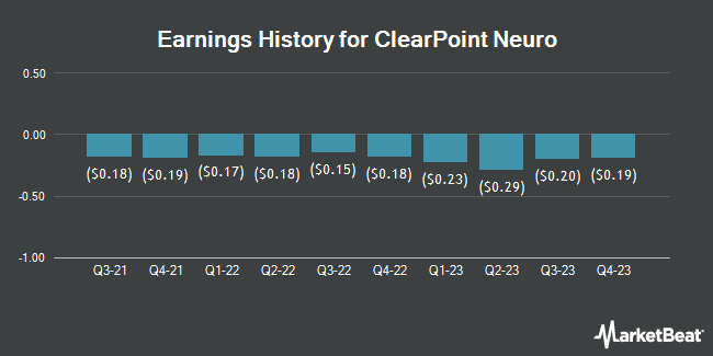 Earnings History for ClearPoint Neuro (NASDAQ:CLPT)