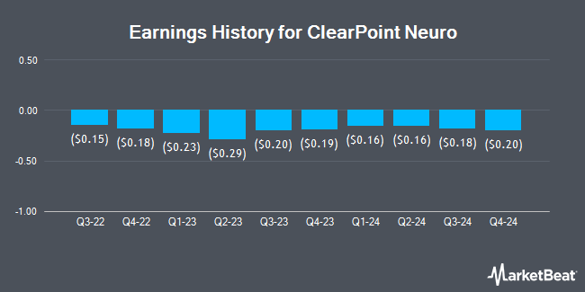 Earnings History for ClearPoint Neuro (NASDAQ:CLPT)