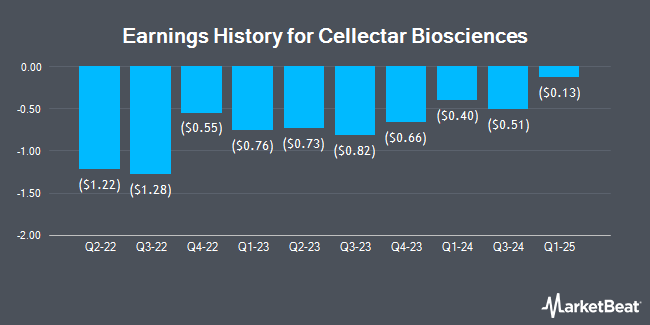 Earnings History for Cellectar Biosciences (NASDAQ:CLRB)