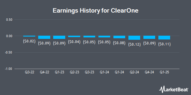 Earnings History for ClearOne (NASDAQ:CLRO)