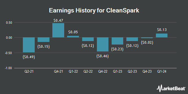 Earnings History for CleanSpark (NASDAQ:CLSK)