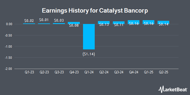 Earnings History for Catalyst Bancorp (NASDAQ:CLST)